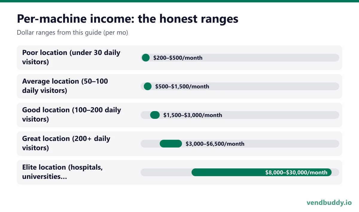 Per-machine income: the honest ranges: Poor location (under 30 daily visitors) $200–$500/month, Average location (50–100 daily visitors) $500–$1,500/month, Good location (100–200 daily visitors) $1,500–$3,000/month, Great location (200+ daily visitors) $3,000–$6,500/month, Elite location…