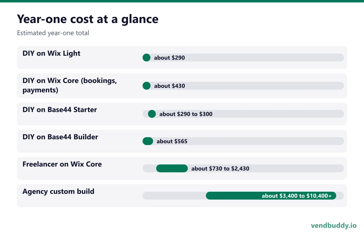 Year-one cost at a glance (Estimated year-one total): DIY on Wix Light about $290, DIY on Wix Core (bookings, payments) about $430, DIY on Base44 Starter about $290 to $300, DIY on Base44 Builder about $565, Freelancer on Wix Core about $730 to $2,430, Agency custom build about $3,400 to $10,400+