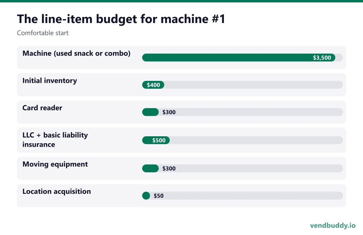 The line-item budget for machine #1 (Comfortable start): Machine (used snack or combo) $3,500, Initial inventory $400, Card reader $300, LLC + basic liability insurance $500, Moving equipment $300, Location acquisition $50