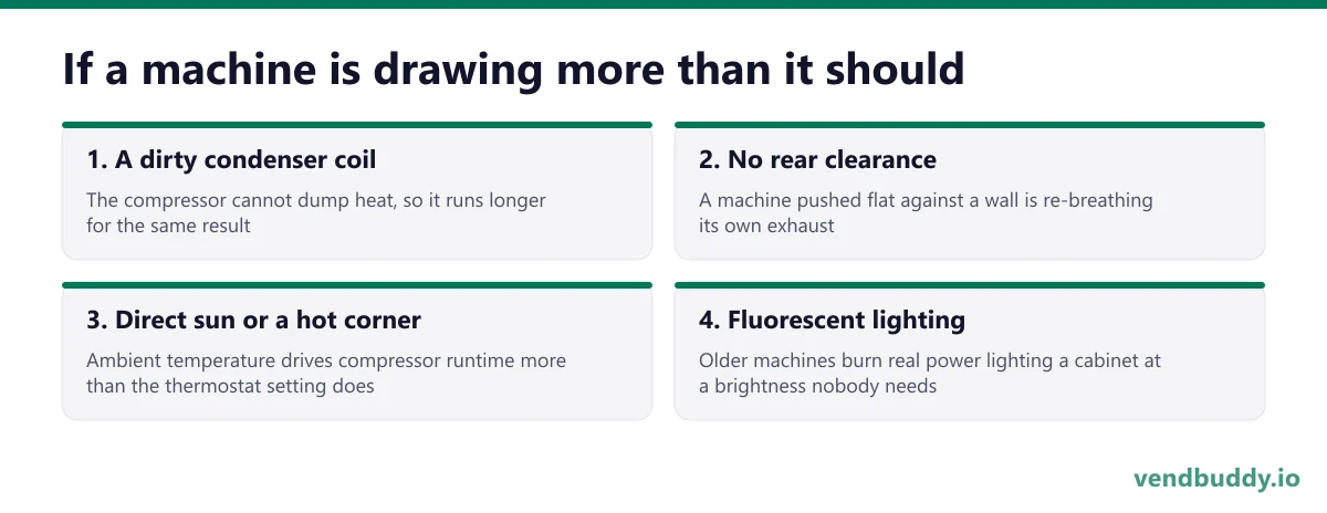 If a machine is drawing more than it should, 4 points in order: A dirty condenser coil; No rear clearance; Direct sun or a hot corner; Fluorescent lighting