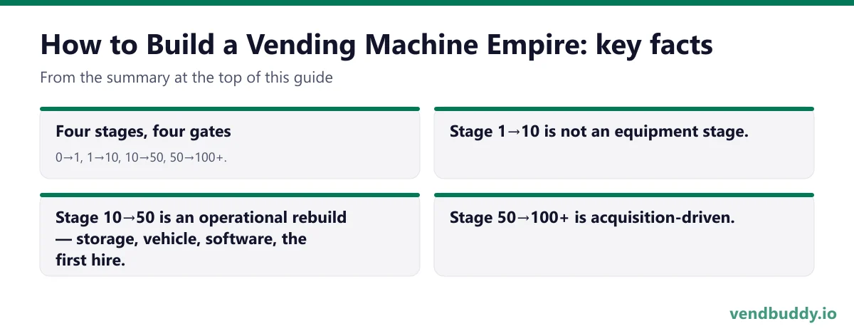 How to Build a Vending Machine Empire, key facts: Four stages, four gates: 0→1, 1→10, 10→50, 50→100+. Stage 1→10 is not an equipment stage. Stage 10→50 is an operational rebuild — storage, vehicle, software, the first hire. Stage 50→100+ is acquisition-driven.