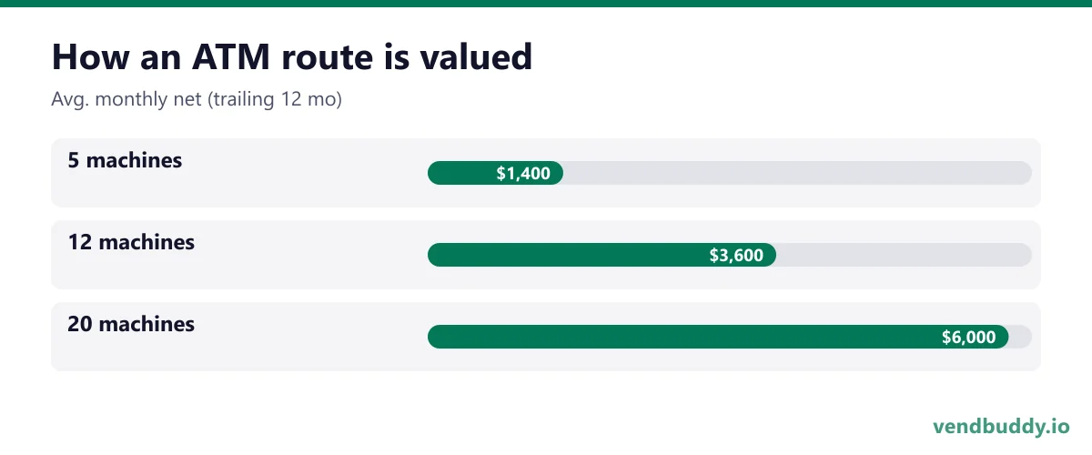 How an ATM route is valued (Avg. monthly net (trailing 12 mo)): 5 machines $1,400, 12 machines $3,600, 20 machines $6,000