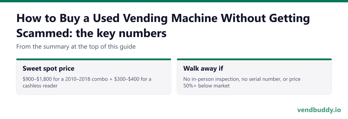 How to Buy a Used Vending Machine Without Getting Scammed, key numbers: Sweet spot price $900–$1,800 for a 2010–2018 combo + $300–$400 for a cashless reader; Walk away if No in-person inspection, no serial number, or price 50%+ below market