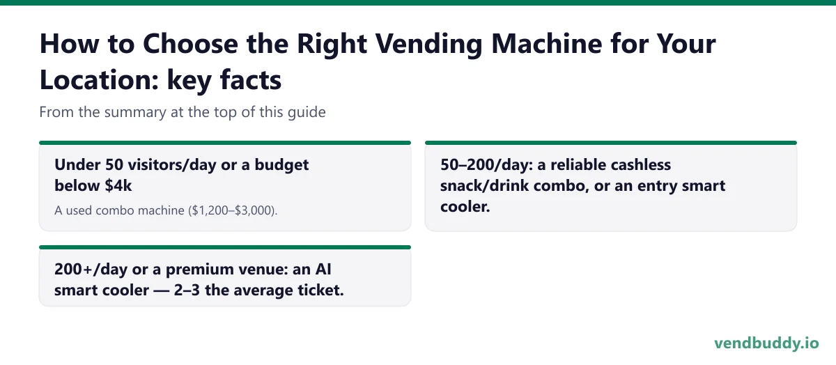 How to Choose the Right Vending Machine for Your Location, key facts: Under 50 visitors/day or a budget below $4k: A used combo machine ($1,200–$3,000). 50–200/day: a reliable cashless snack/drink combo, or an entry smart cooler. 200+/day or a premium venue: an AI smart cooler — 2–3 the average…