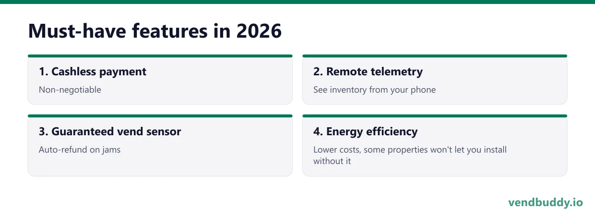Must-have features in 2026, 4 points in order: Cashless payment; Remote telemetry; Guaranteed vend sensor; Energy efficiency