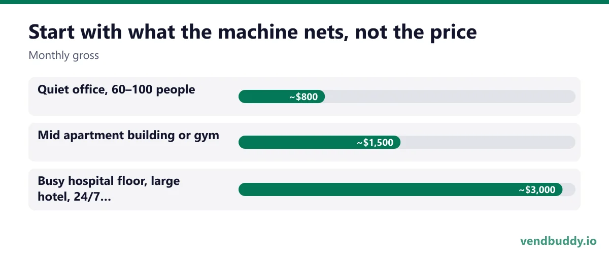 Start with what the machine nets, not the price (Monthly gross): Quiet office, 60–100 people ~$800, Mid apartment building or gym ~$1,500, Busy hospital floor, large hotel, 24/7 plant ~$3,000