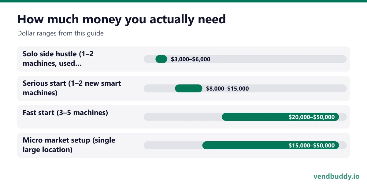 How much money you actually need: Solo side hustle (1–2 machines, used equipment) $3,000–$6,000, Serious start (1–2 new smart machines) $8,000–$15,000, Fast start (3–5 machines) $20,000–$50,000, Micro market setup (single large location) $15,000–$50,000