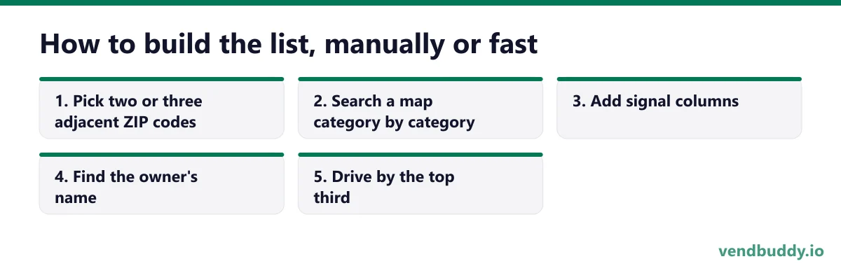 How to build the list, manually or fast, 5 points in order: Pick two or three adjacent ZIP codes; Search a map category by category; Add signal columns; Find the owner's name; Drive by the top third