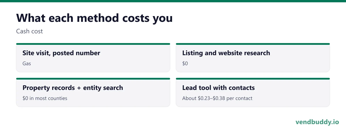 What each method costs you (Cash cost): Site visit, posted number, Gas; Listing and website research, $0; Property records + entity search, $0 in most counties; Lead tool with contacts, About $0.23–$0.38 per contact