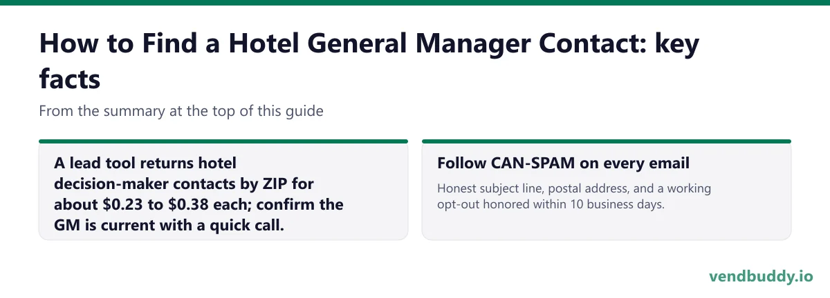 How to Find a Hotel General Manager Contact, key facts: A lead tool returns hotel decision-maker contacts by ZIP for about $0.23 to $0.38 each; confirm the GM is current with a quick call. Follow CAN-SPAM on every email: Honest subject line, postal address, and a working opt-out honored within 10…