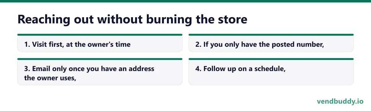 Reaching out without burning the store, 4 points in order: Visit first, at the owner's time; If you only have the posted number,; Email only once you have an address the owner uses,; Follow up on a schedule,