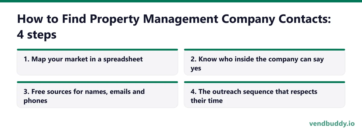 How to Find Property Management Company Contacts (Who to Ask For) in 4 steps: Map your market in a spreadsheet; Know who inside the company can say yes; Free sources for names, emails and phones; The outreach sequence that respects their time
