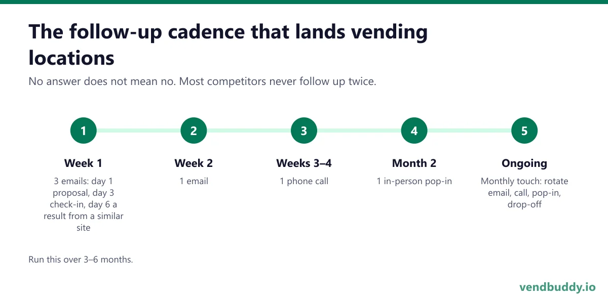 Follow-up cadence for landing a vending location: three emails in week one, one email in week two, a phone call in weeks three to four, a pop-in in month two, then monthly touches