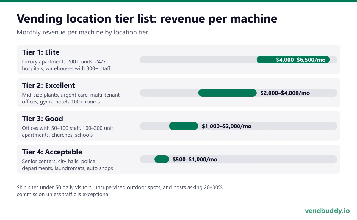 Vending location tier list: monthly revenue per machine, from Tier 1 luxury apartments, hospitals and large warehouses at $4,000 to $6,500 down to Tier 4 senior centers and laundromats at $500 to $1,000