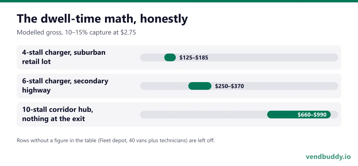 The dwell-time math, honestly (Modelled gross, 10–15% capture at $2.75): 4-stall charger, suburban retail lot $125–$185, 6-stall charger, secondary highway $250–$370, 10-stall corridor hub, nothing at the exit $660–$990
