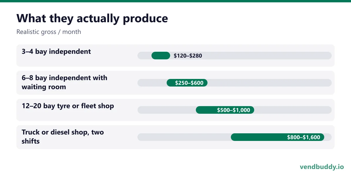 What they actually produce (Realistic gross / month): 3–4 bay independent $120–$280, 6–8 bay independent with waiting room $250–$600, 12–20 bay tyre or fleet shop $500–$1,000, Truck or diesel shop, two shifts $800–$1,600