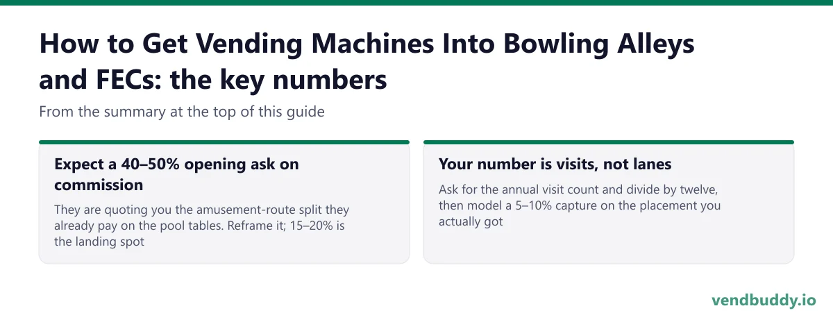 How to Get Vending Machines Into Bowling Alleys and FECs, key numbers: Expect a 40–50% opening ask on commission They are quoting you the amusement-route split they already pay on the pool tables. Reframe it; 15–20% is the landing spot; Your number is visits, not lanes Ask for the annual visit…