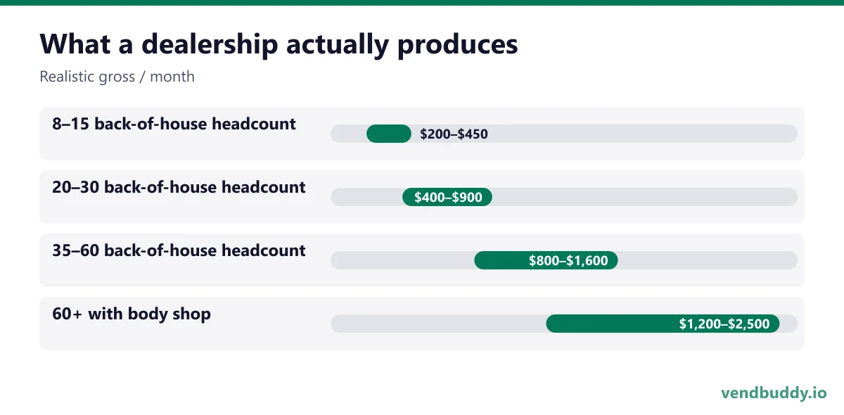 What a dealership actually produces (Realistic gross / month): 8–15 back-of-house headcount $200–$450, 20–30 back-of-house headcount $400–$900, 35–60 back-of-house headcount $800–$1,600, 60+ with body shop $1,200–$2,500