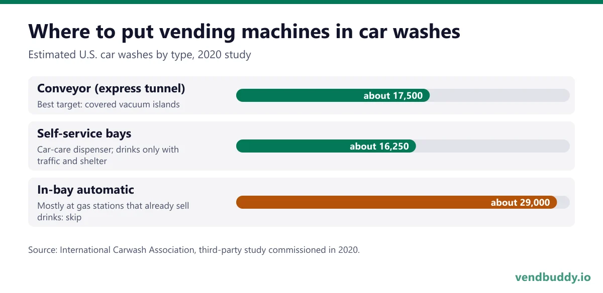 Car wash vending machines target market: about 17,500 conveyor car washes, 29,000 in-bay automatic washes and 16,250 self-service car washes in the United States, from a 2020 International Carwash Association study
