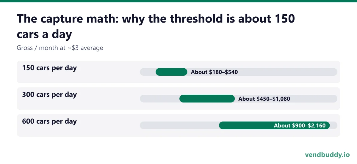 The capture math: why the threshold is about 150 cars a day (Gross / month at ~$3 average): 150 cars per day About $180–$540, 300 cars per day About $450–$1,080, 600 cars per day About $900–$2,160