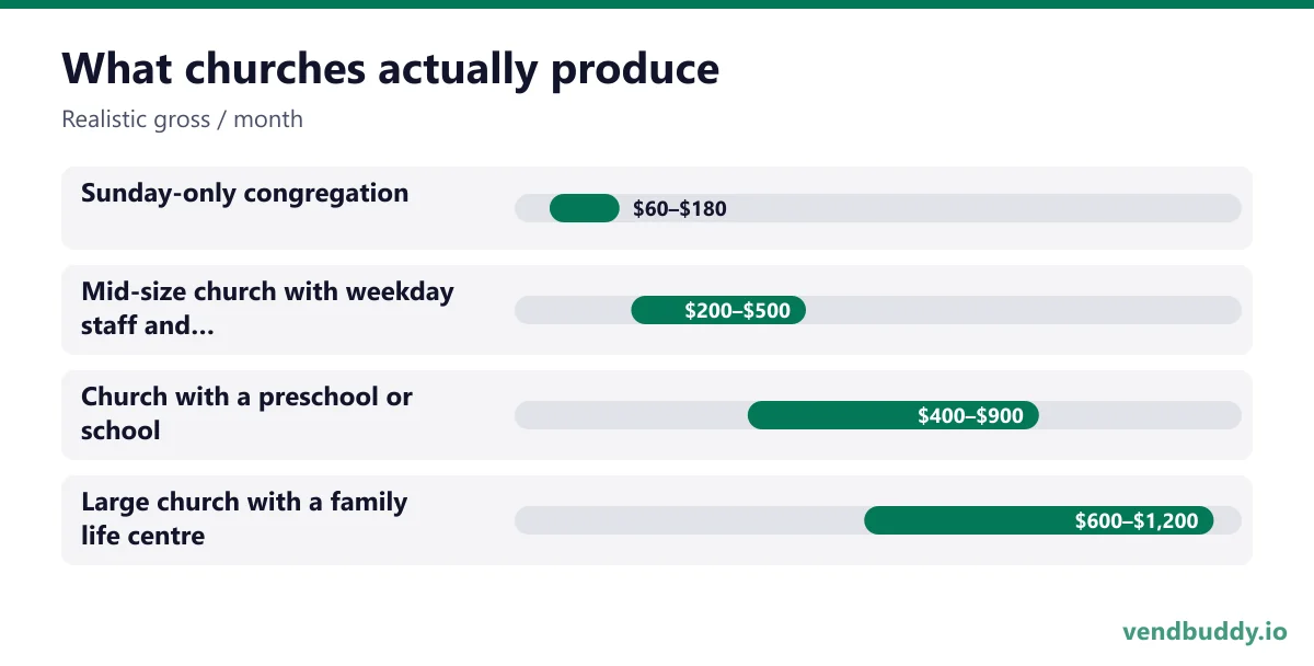 What churches actually produce (Realistic gross / month): Sunday-only congregation $60–$180, Mid-size church with weekday staff and groups $200–$500, Church with a preschool or school $400–$900, Large church with a family life centre $600–$1,200