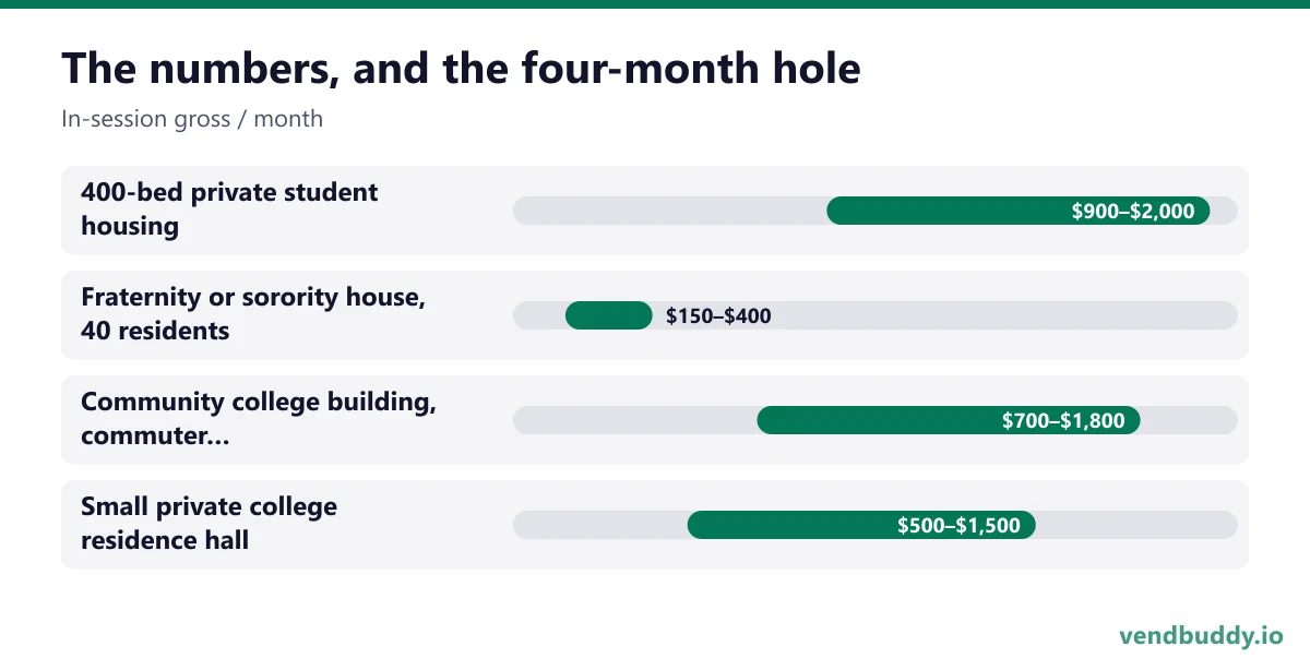 The numbers, and the four-month hole (In-session gross / month): 400-bed private student housing $900–$2,000, Fraternity or sorority house, 40 residents $150–$400, Community college building, commuter campus $700–$1,800, Small private college residence hall $500–$1,500