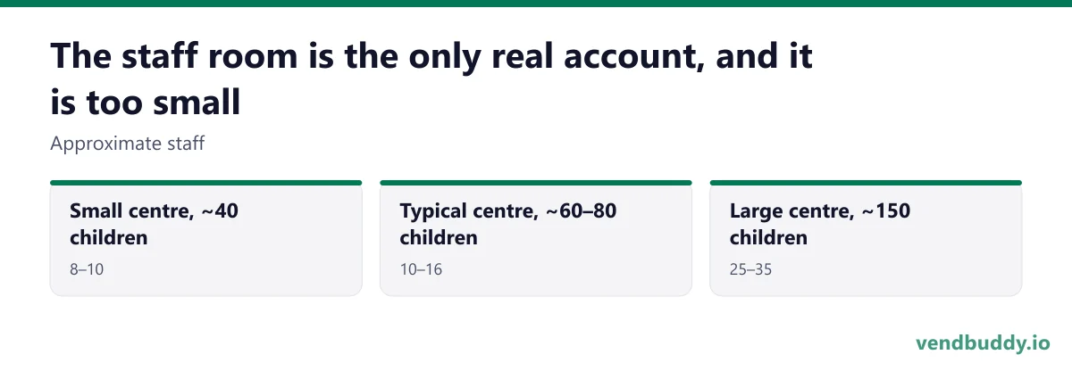 The staff room is the only real account, and it is too small (Approximate staff): Small centre, ~40 children, 8–10; Typical centre, ~60–80 children, 10–16; Large centre, ~150 children, 25–35