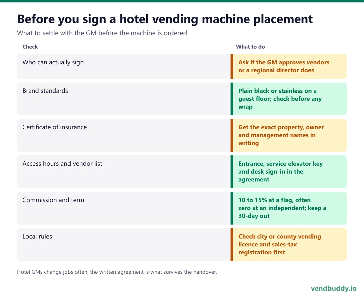Hotel vending machine checklist before you sign: who can sign, brand standards, certificate of insurance with the right entity names, access hours and the vendor list, 10 to 15 percent commission with a 30-day out, and local vending licence rules