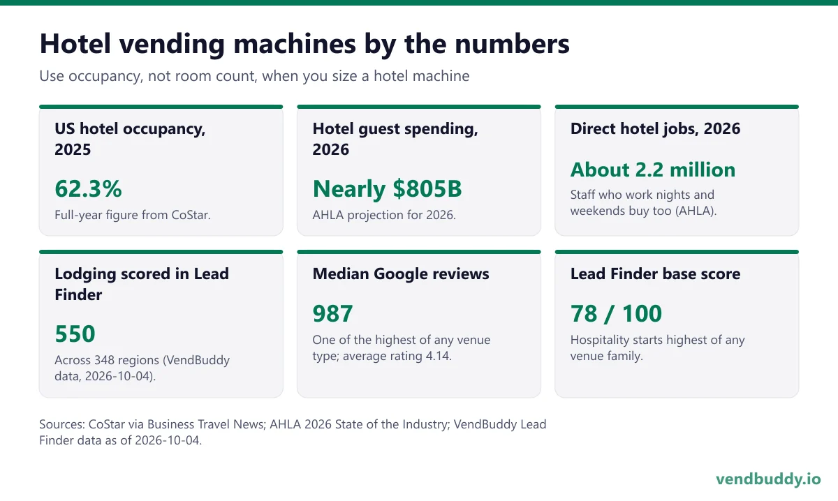 Hotel vending machines by the numbers: 62.3% US hotel occupancy in 2025, nearly $805 billion in hotel guest spending expected in 2026, about 2.2 million hotel jobs, 550 lodging properties scored in VendBuddy Lead Finder with a median of 987 Google reviews, and a hospitality base score of 78