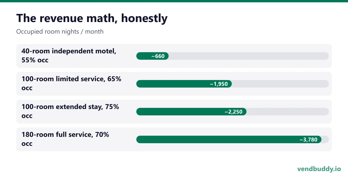 The revenue math, honestly (Occupied room nights / month): 40-room independent motel, 55% occ ~660, 100-room limited service, 65% occ ~1,950, 100-room extended stay, 75% occ ~2,250, 180-room full service, 70% occ ~3,780