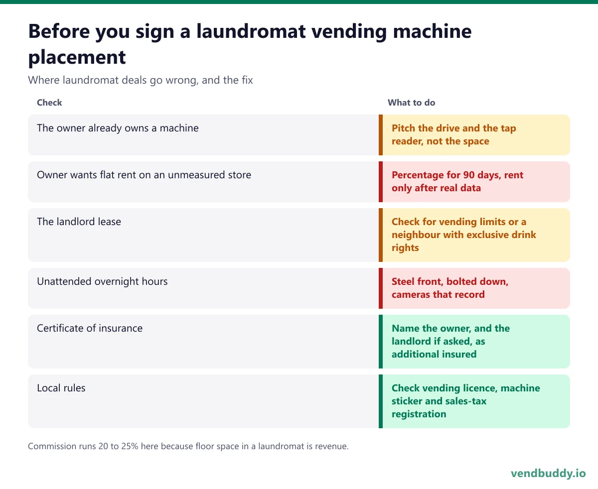Laundromat vending machine checklist before you sign: the owner already has a machine, flat rent on an unmeasured store, lease restrictions, unattended hours, a certificate of insurance and local vending rules