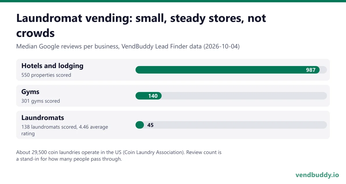 Laundromat vending machine traffic compared: median Google reviews of 987 for hotels, 140 for gyms and 45 for laundromats in VendBuddy Lead Finder data