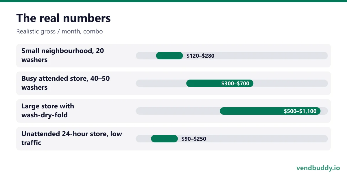 The real numbers (Realistic gross / month, combo): Small neighbourhood, 20 washers $120–$280, Busy attended store, 40–50 washers $300–$700, Large store with wash-dry-fold $500–$1,100, Unattended 24-hour store, low traffic $90–$250