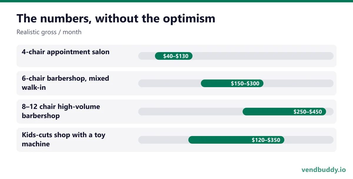 The numbers, without the optimism (Realistic gross / month): 4-chair appointment salon $40–$130, 6-chair barbershop, mixed walk-in $150–$300, 8–12 chair high-volume barbershop $250–$450, Kids-cuts shop with a toy machine $120–$350
