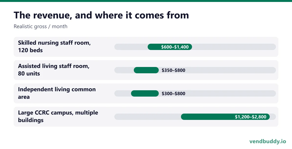 The revenue, and where it comes from (Realistic gross / month): Skilled nursing staff room, 120 beds $600–$1,400, Assisted living staff room, 80 units $350–$800, Independent living common area $300–$800, Large CCRC campus, multiple buildings $1,200–$2,800
