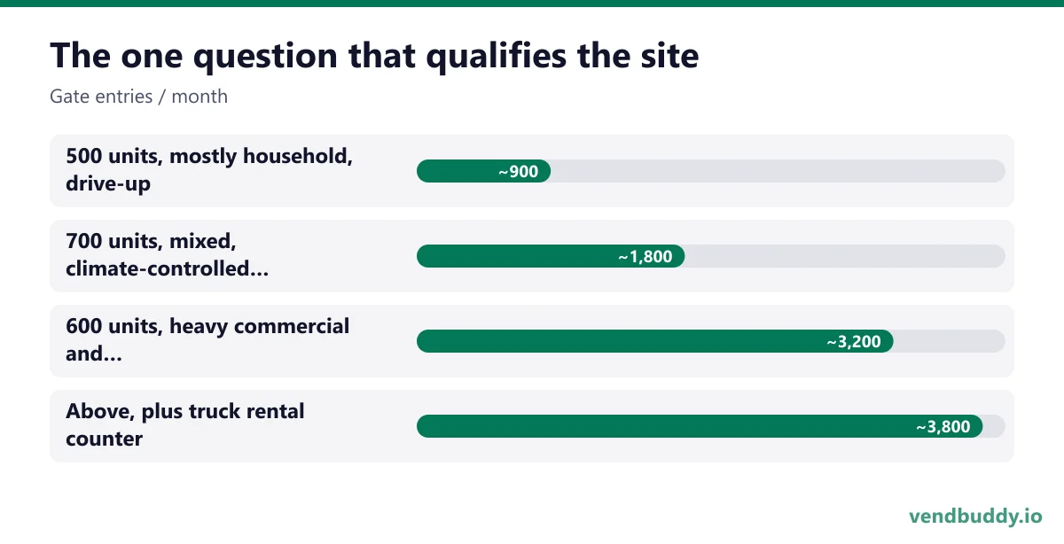 The one question that qualifies the site (Gate entries / month): 500 units, mostly household, drive-up ~900, 700 units, mixed, climate-controlled building ~1,800, 600 units, heavy commercial and contractor mix ~3,200, Above, plus truck rental counter ~3,800