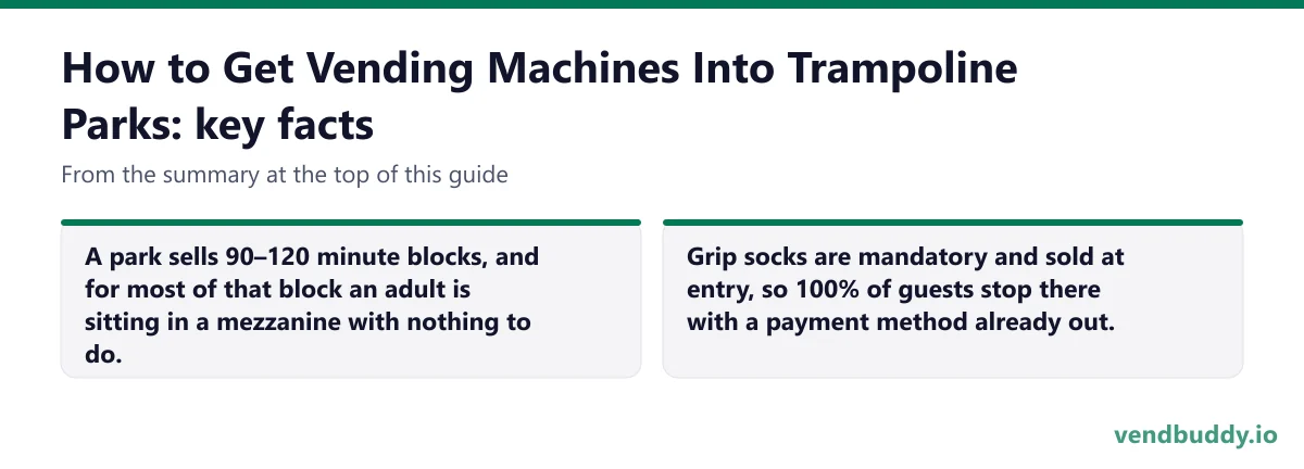 How to Get Vending Machines Into Trampoline Parks, key facts: A park sells 90–120 minute blocks, and for most of that block an adult is sitting in a mezzanine with nothing to do. Grip socks are mandatory and sold at entry, so 100% of guests stop there with a payment method already out.
