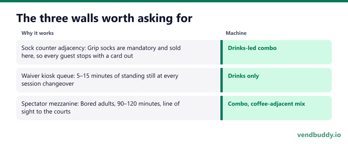 The three walls worth asking for: Sock counter adjacency: Grip socks are mandatory and sold here, so every guest stops with a card out / Machine: Drinks-led combo; Waiver kiosk queue: 5–15 minutes of standing still at every session changeover / Machine: Drinks only; Spectator mezzanine: Bored…