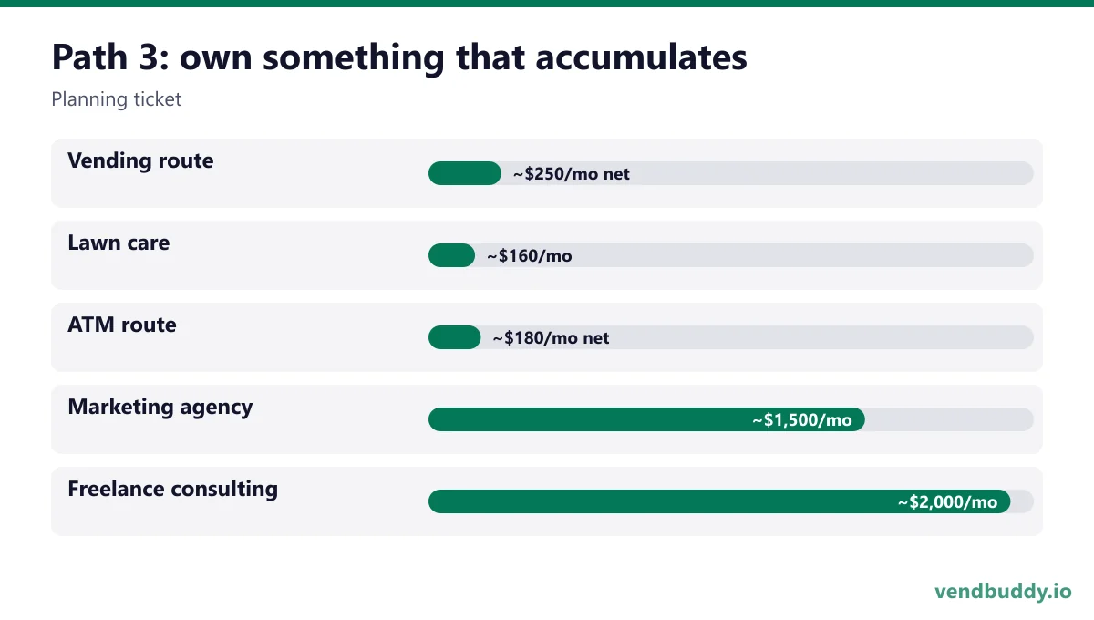 Path 3: own something that accumulates (Planning ticket): Vending route ~$250/mo net, Lawn care ~$160/mo, ATM route ~$180/mo net, Marketing agency ~$1,500/mo, Freelance consulting ~$2,000/mo