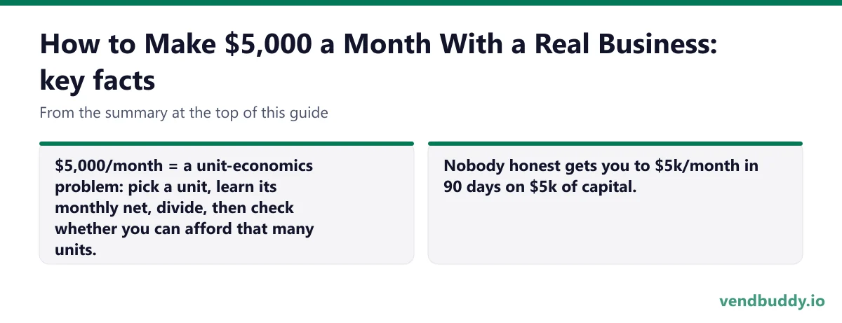 How to Make $5,000 a Month With a Real Business, key facts: $5,000/month = a unit-economics problem: pick a unit, learn its monthly net, divide, then check whether you can afford that many units. Nobody honest gets you to $5k/month in 90 days on $5k of capital.