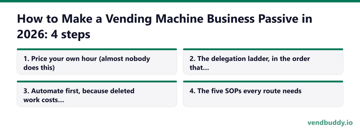 How to Make a Vending Machine Business Passive in 2026 (Passive Is Built, Not Bought) in 4 steps: price your own hour (almost nobody does this); the delegation ladder, in the order that actually works; automate first, because deleted work costs nothing; the five SOPs every route needs