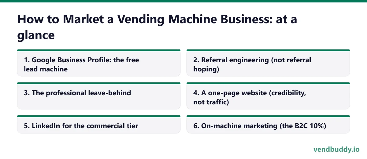 How to Market a Vending Machine Business: The B2B Playbook (You're Not Marketing to…, the 6 picks at a glance: Google Business Profile: the free lead machine; Referral engineering (not referral hoping); The professional leave-behind; A one-page website (credibility, not traffic); LinkedIn for the…