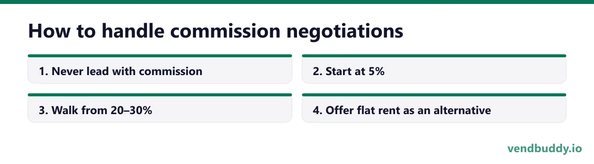 How to handle commission negotiations, 4 points in order: Never lead with commission; Start at 5%; Walk from 20–30%; Offer flat rent as an alternative