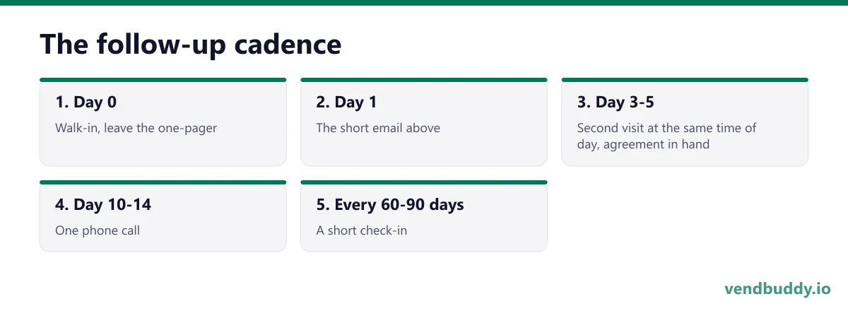The follow-up cadence, 5 points in order: Day 0; Day 1; Day 3-5; Day 10-14; Every 60-90 days