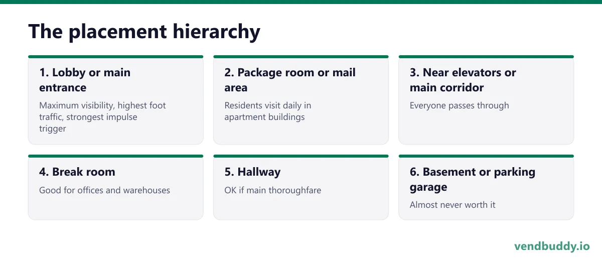 The placement hierarchy, 6 points in order: Lobby or main entrance; Package room or mail area; Near elevators or main corridor; Break room; Hallway; Basement or parking garage