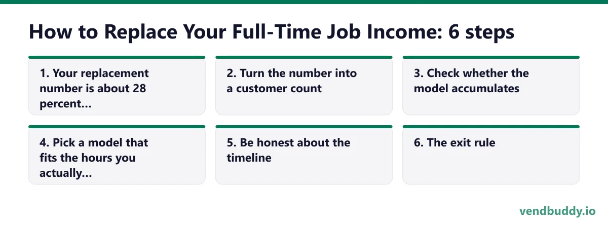 How to Replace Your Full-Time Job Income (Your Number Is 28% Higher Than You Think) in 6 steps: your replacement number is about 28 percent higher than you think; turn the number into a customer count; check whether the model accumulates; pick a model that fits the hours you actually have; be…