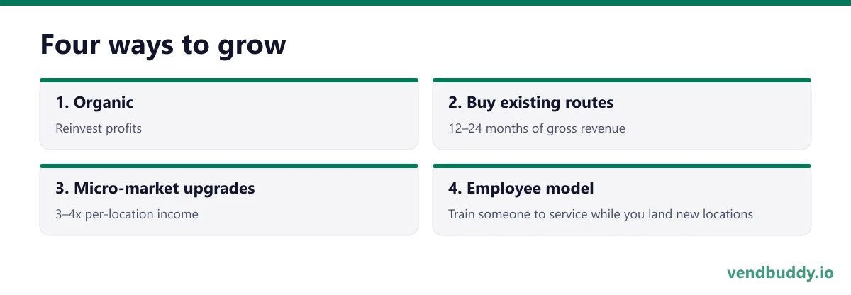 Four ways to grow, 4 points in order: Organic; Buy existing routes; Micro-market upgrades; Employee model