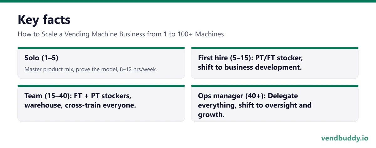 How to Scale a Vending Machine Business from 1 to 100+ Machines, key facts: Solo (1–5): Master product mix, prove the model, 8–12 hrs/week. First hire (5–15): PT/FT stocker, shift to business development. Team (15–40): FT + PT stockers, warehouse, cross-train everyone. Ops manager (40+): Delegate…