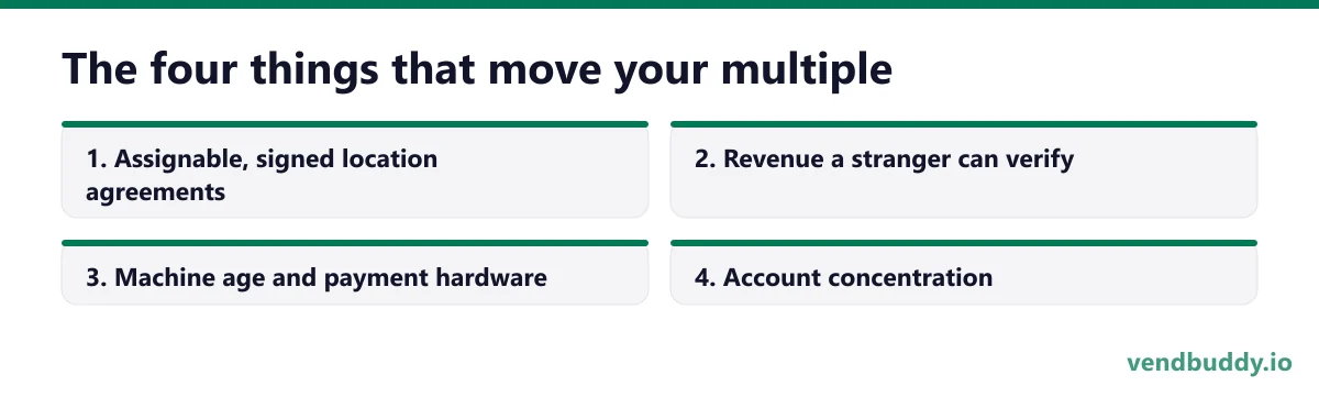 The four things that move your multiple, 4 points in order: Assignable, signed location agreements; Revenue a stranger can verify; Machine age and payment hardware; Account concentration