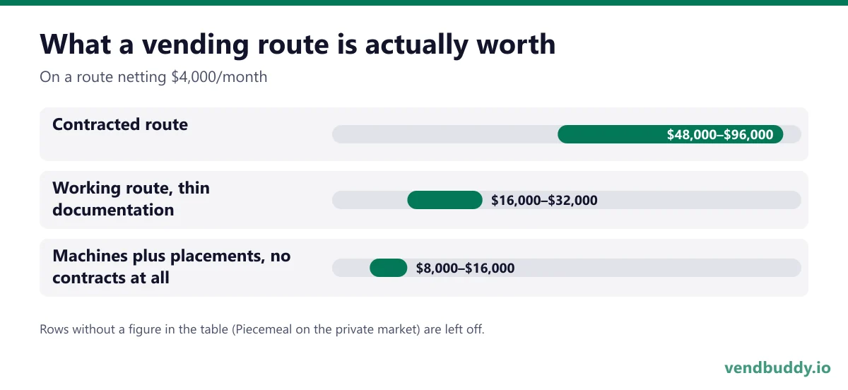 What a vending route is actually worth (On a route netting $4,000/month): Contracted route $48,000–$96,000, Working route, thin documentation $16,000–$32,000, Machines plus placements, no contracts at all $8,000–$16,000